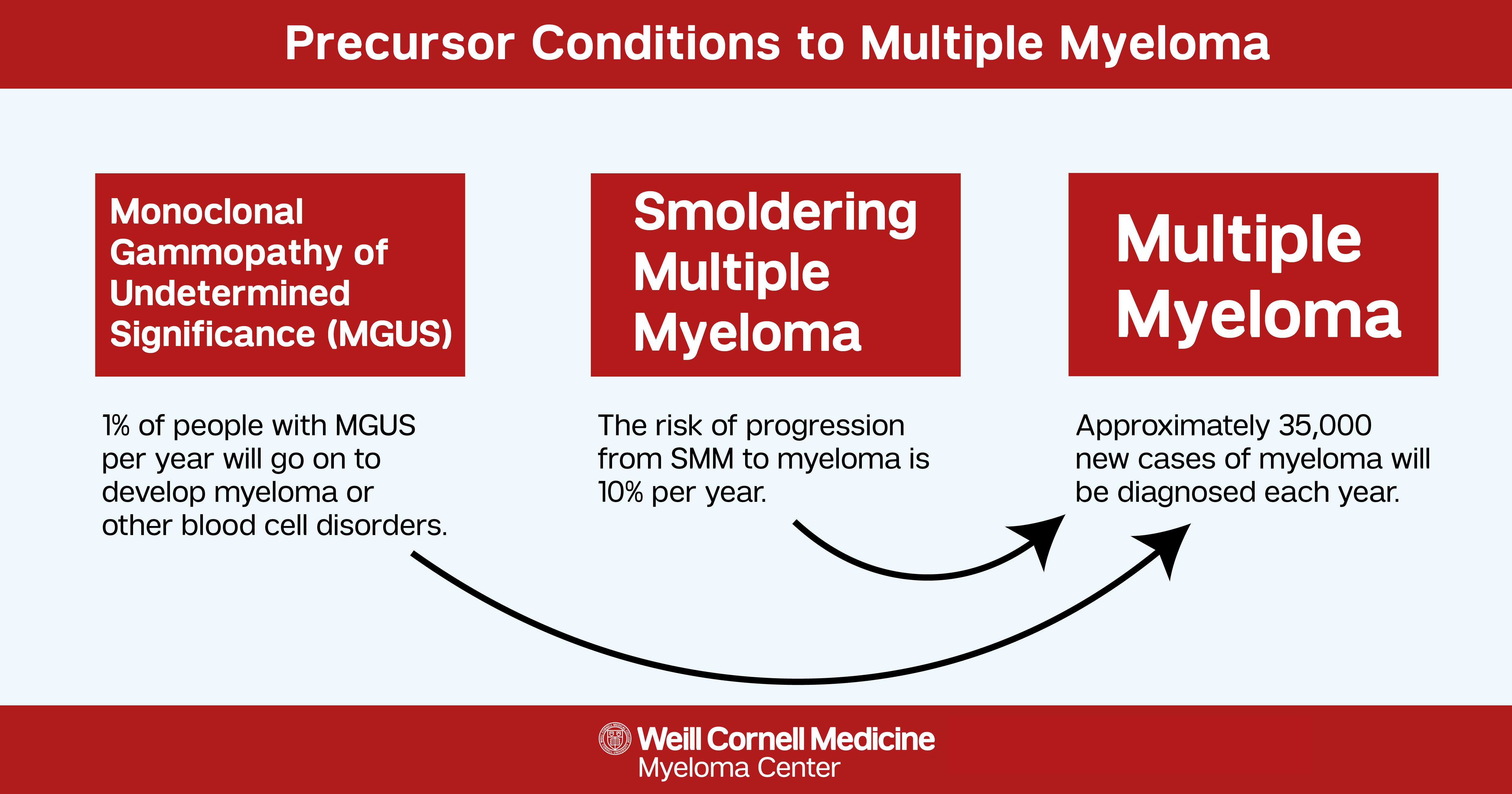 precursor conditions to multiple myeloma